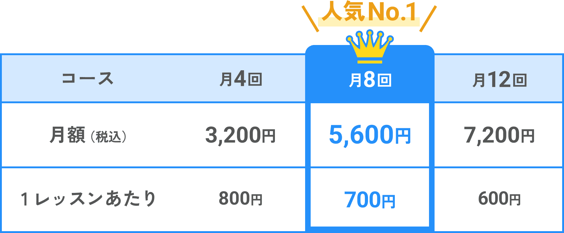 月4回コース、月額3200円、1レッスンあたり800円。月8回コース、月額5600円、1レッスンあたり700円。月12回コース、月額7200円、1レッスンあたり600円。