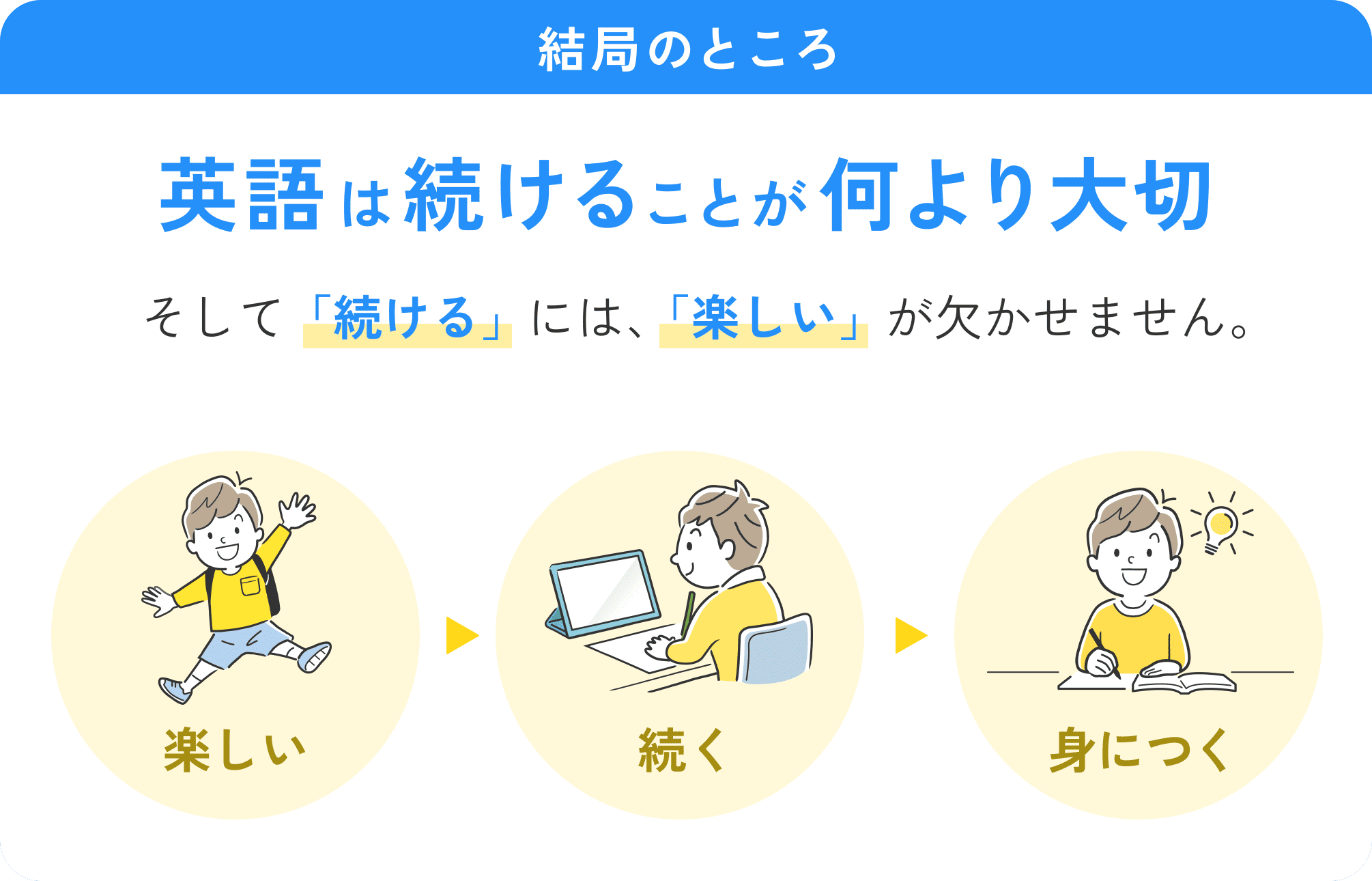 結局のところ、英語は続けることが何より大切。そして「続ける」には、「楽しい」が欠かせません。楽しい→続く→身につく